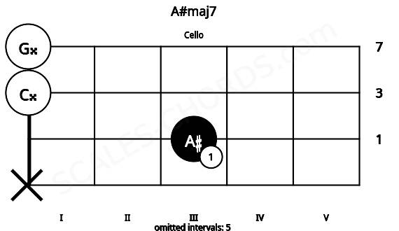 Fretboard image for the A#maj7 chord on cello frets: x 3 0 0