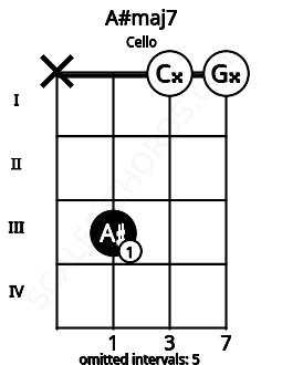 Fretboard image for the A#maj7 chord on cello frets: x 3 0 0