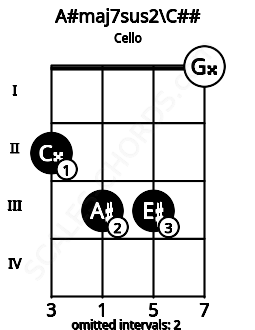 Fretboard image for the A#maj7sus2\C## chord on cello frets: 2 3 3 0