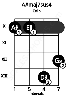 Fretboard image for the A#maj7sus4 chord on cello frets: 10 10 13 12