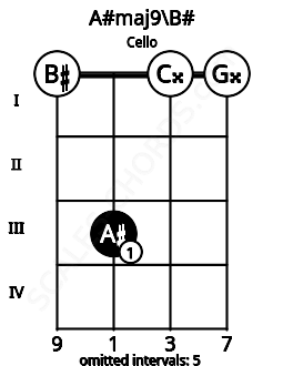 Fretboard image for the A#maj9\B# chord on cello frets: 0 3 0 0