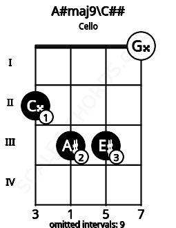 Fretboard image for the A#maj9\C## chord on cello frets: 2 3 3 0