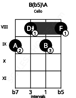 Fretboard image for the B(b5)\A chord on cello frets: 9 8 9 8