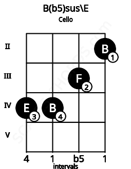 Fretboard image for the B(b5)sus\E chord on cello frets: 4 4 3 2