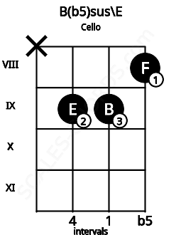 Fretboard image for the B(b5)sus\E chord on cello frets: x 9 9 8