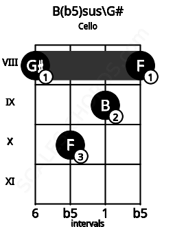 Fretboard image for the B(b5)sus\G# chord on cello frets: 8 10 9 8