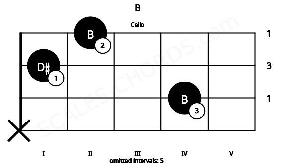 Fretboard image for the B chord on cello frets: x 4 1 2