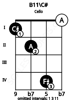 Fretboard image for the B11\C# chord on cello frets: 1 2 4 0