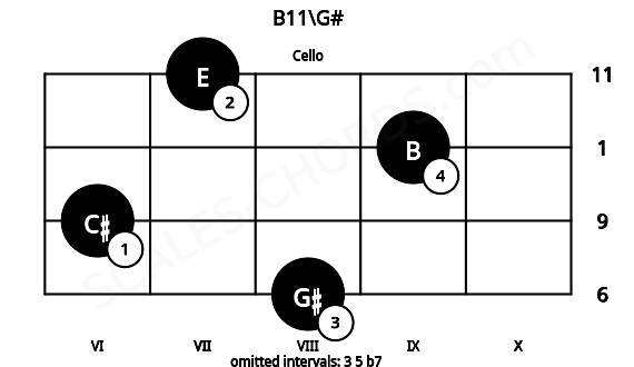 Fretboard image for the B11\G# chord on cello frets: 8 6 9 7