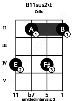 Fretboard image for the B11sus2\E chord on cello frets: 4 2 4 2