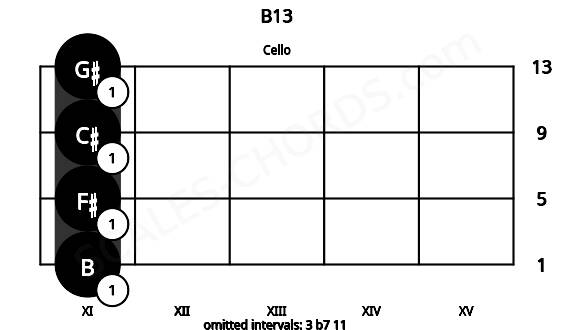 Fretboard image for the B13 chord on cello frets: 11 11 11 11