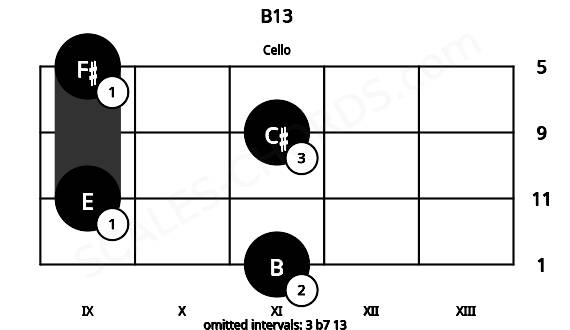 Fretboard image for the B13 chord on cello frets: 11 9 11 9