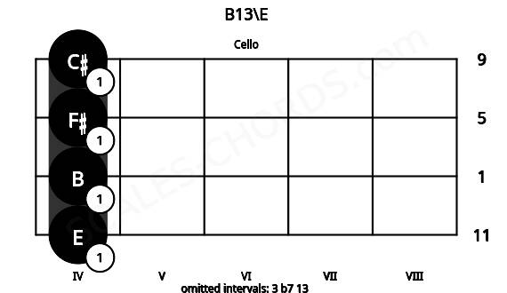 Fretboard image for the B13\E chord on cello frets: 4 4 4 4