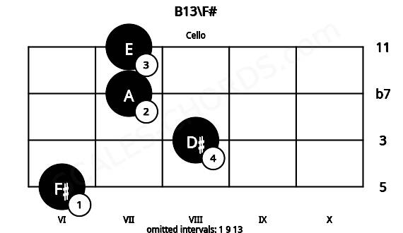 Fretboard image for the B13\F# chord on cello frets: 6 8 7 7