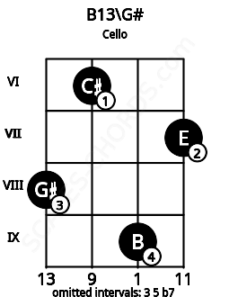 Fretboard image for the B13\G# chord on cello frets: 8 6 9 7