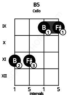 Fretboard image for the B5 chord on cello frets: 11 11 9 9