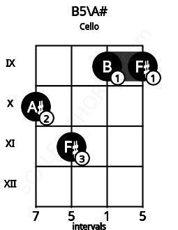 Fretboard image for the B5\Bb chord on cello frets: 10 11 9 9