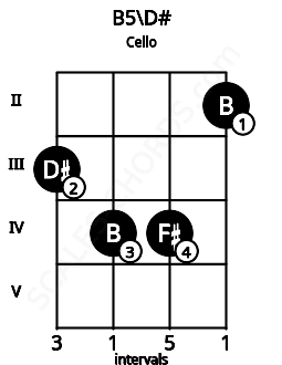 Fretboard image for the B5\D# chord on cello frets: 3 4 4 2