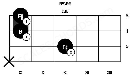 Fretboard image for the B5\F# chord on cello frets: x 11 9 9