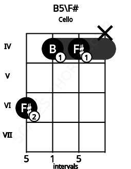 Fretboard image for the B5\F# chord on cello frets: 6 4 4 x