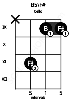 Fretboard image for the B5\F# chord on cello frets: x 11 9 9