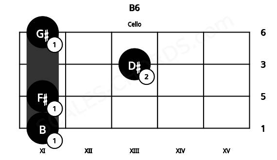 Fretboard image for the B6 chord on cello frets: 11 11 13 11
