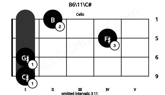 Fretboard image for the B6\11\C# chord on cello frets: 1 1 4 2