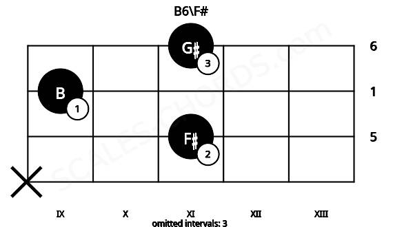 Fretboard image for the B6\F# chord on cello frets: x 11 9 11