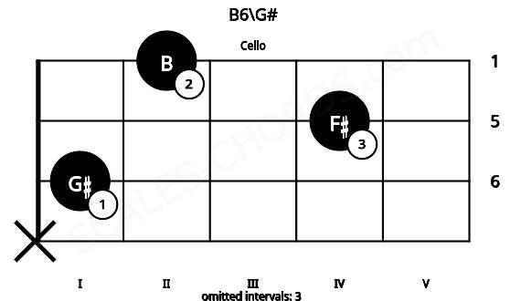 Fretboard image for the B6\G# chord on cello frets: x 1 4 2
