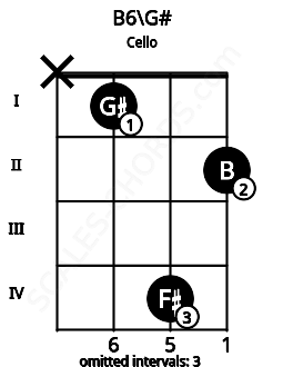 Fretboard image for the B6\G# chord on cello frets: x 1 4 2