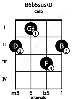 Fretboard image for the B6b5sus\D chord on cello frets: 2 1 3 2