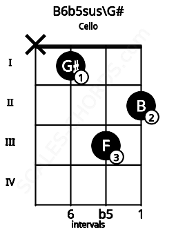 Fretboard image for the B6b5sus\G# chord on cello frets: x 1 3 2