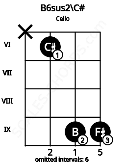 Fretboard image for the B6sus2\C# chord on cello frets: x 6 9 9