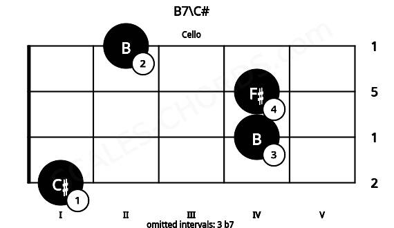Fretboard image for the B7\C# chord on cello frets: 1 4 4 2