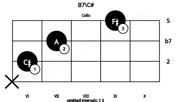 Fretboard image for the B7\C# chord on cello frets: x 6 7 9