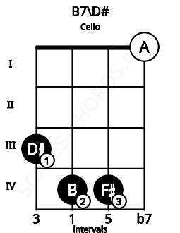 Fretboard image for the B7\D# chord on cello frets: 3 4 4 0