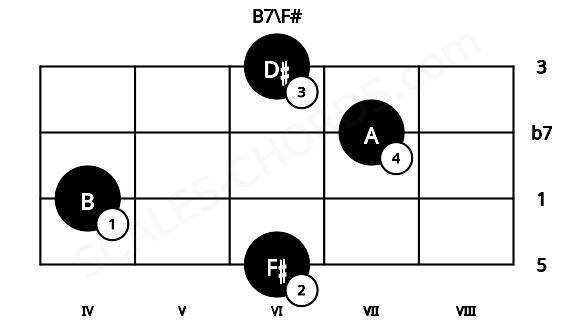 Fretboard image for the B7\F# chord on cello frets: 6 4 7 6