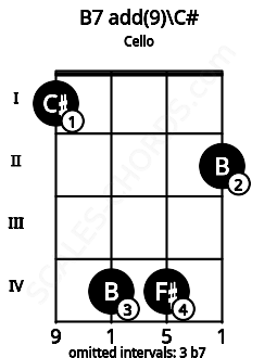 Fretboard image for the B7 add(9)\C# chord on cello frets: 1 4 4 2