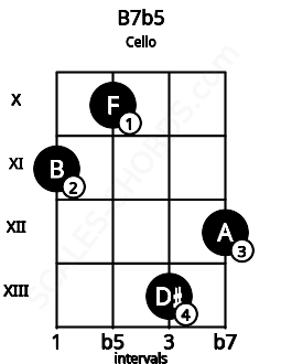 Fretboard image for the B7b5 chord on cello frets: 11 10 13 12