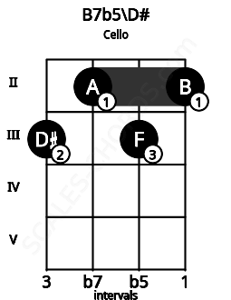Fretboard image for the B7b5\D# chord on cello frets: 3 2 3 2