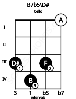 Fretboard image for the B7b5\D# chord on cello frets: 3 4 3 0