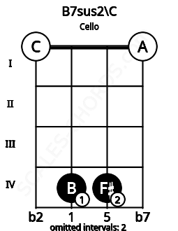 Fretboard image for the B7sus2\C chord on cello frets: 0 4 4 0