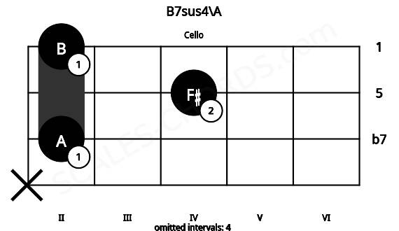 Fretboard image for the B7sus4\A chord on cello frets: x 2 4 2