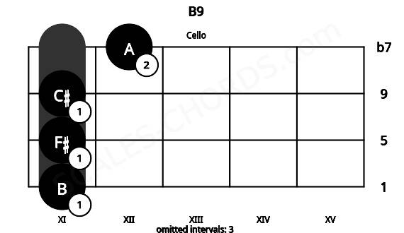 Fretboard image for the B9 chord on cello frets: 11 11 11 12