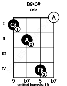 Fretboard image for the B9\C# chord on cello frets: 1 2 4 0