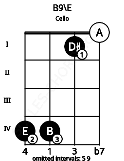 Fretboard image for the B9\Fb chord on cello frets: 4 4 1 0