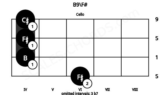 Fretboard image for the B9\F# chord on cello frets: 6 4 4 4