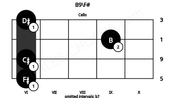 Fretboard image for the B9\F# chord on cello frets: 6 6 9 6