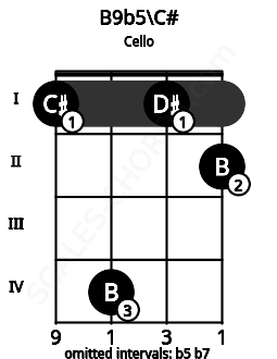 Fretboard image for the B9b5\C# chord on cello frets: 1 4 1 2