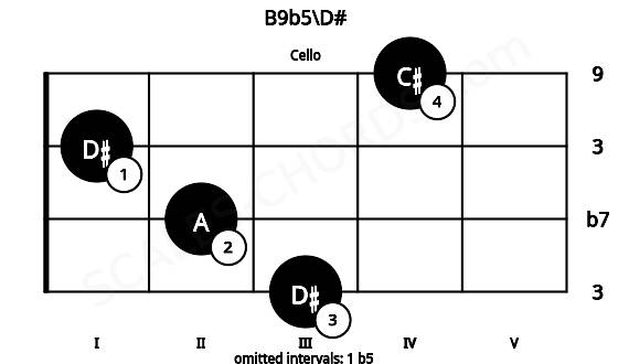 Fretboard image for the B9b5\D# chord on cello frets: 3 2 1 4